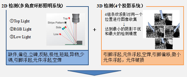 SAKI在线在线AOI自动光学检测仪BF-3Di(图1)